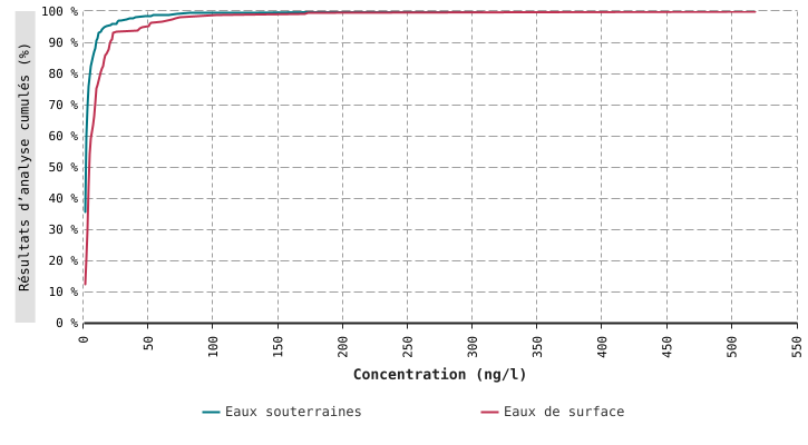 Niveau de contamination* des eaux potabilisables en Wallonie (2015 - 2016)